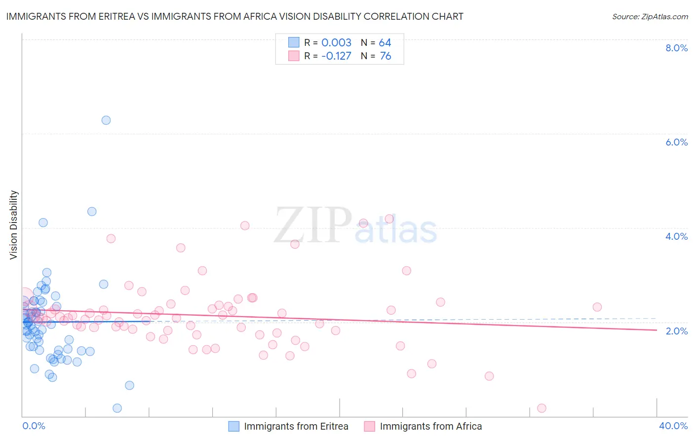 Immigrants from Eritrea vs Immigrants from Africa Vision Disability