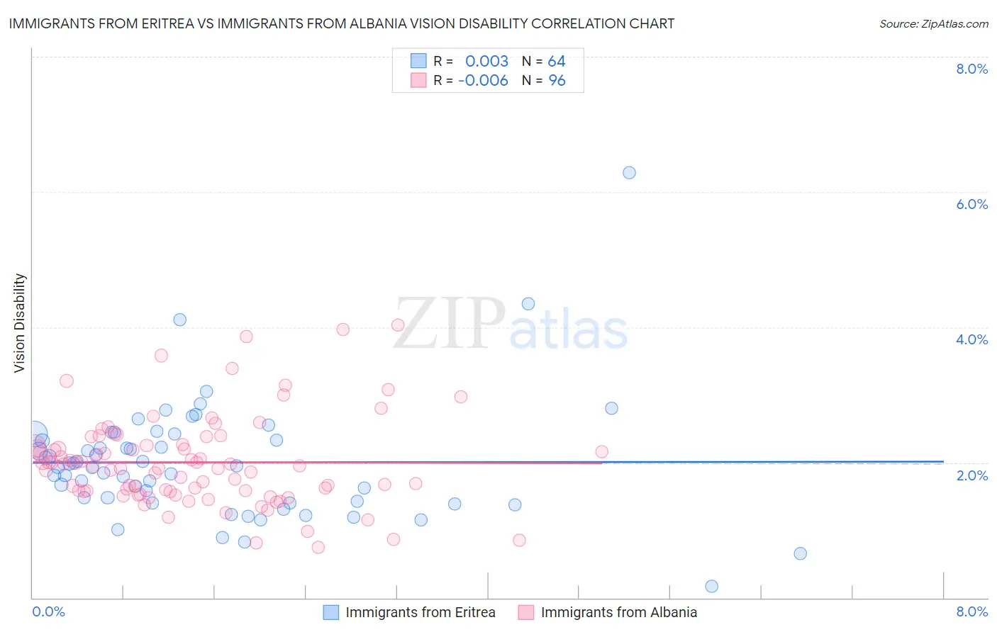 Immigrants from Eritrea vs Immigrants from Albania Vision Disability