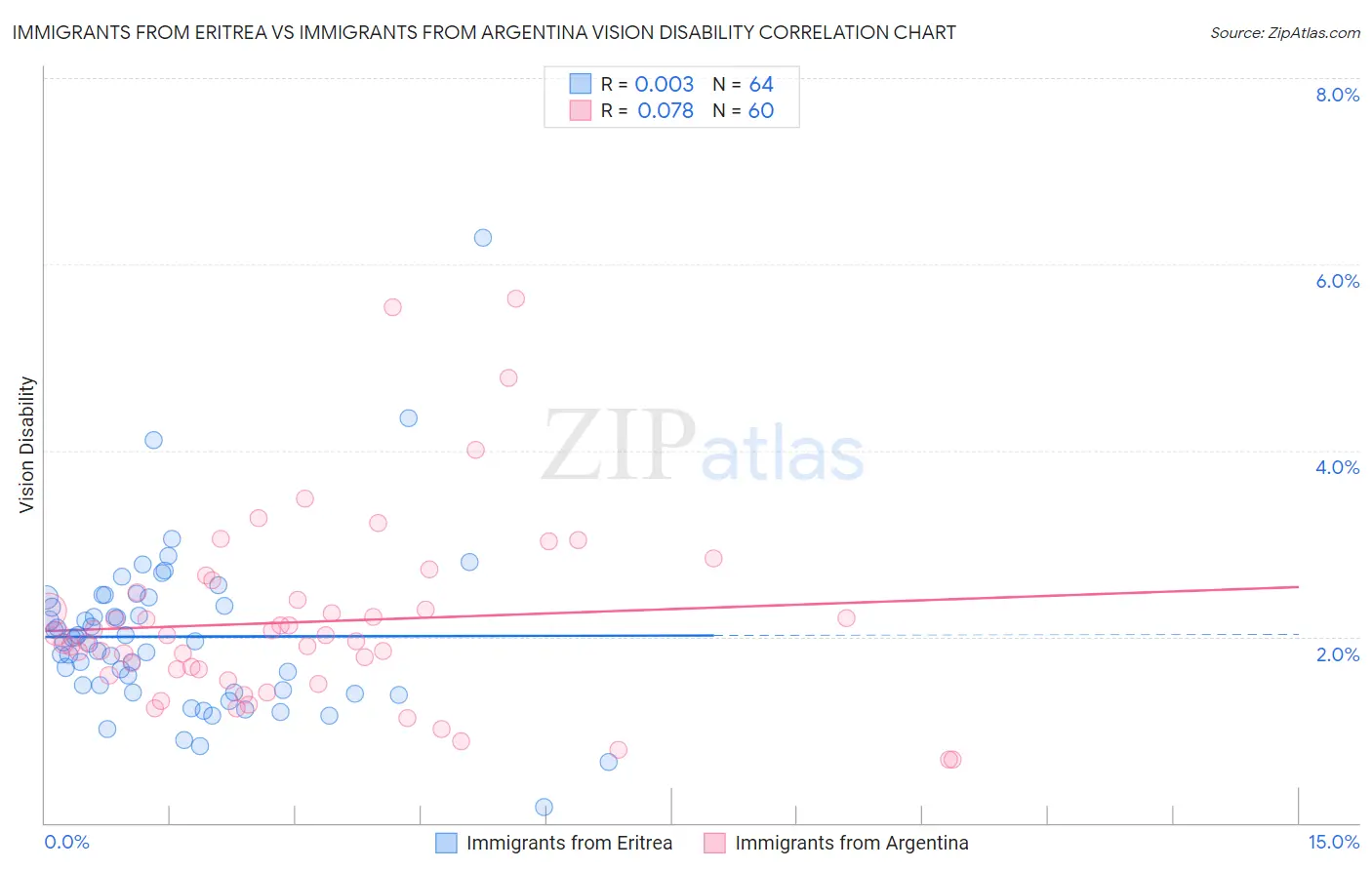Immigrants from Eritrea vs Immigrants from Argentina Vision Disability
