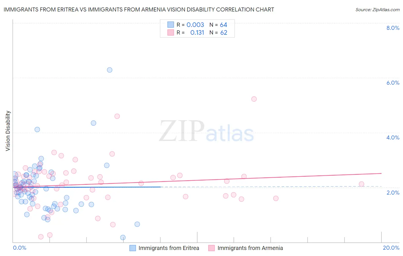 Immigrants from Eritrea vs Immigrants from Armenia Vision Disability