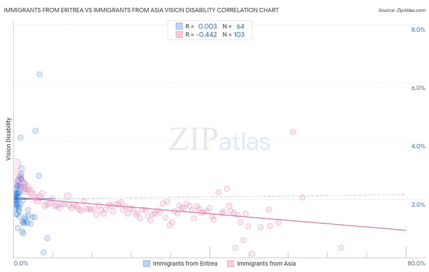 Immigrants from Eritrea vs Immigrants from Asia Vision Disability