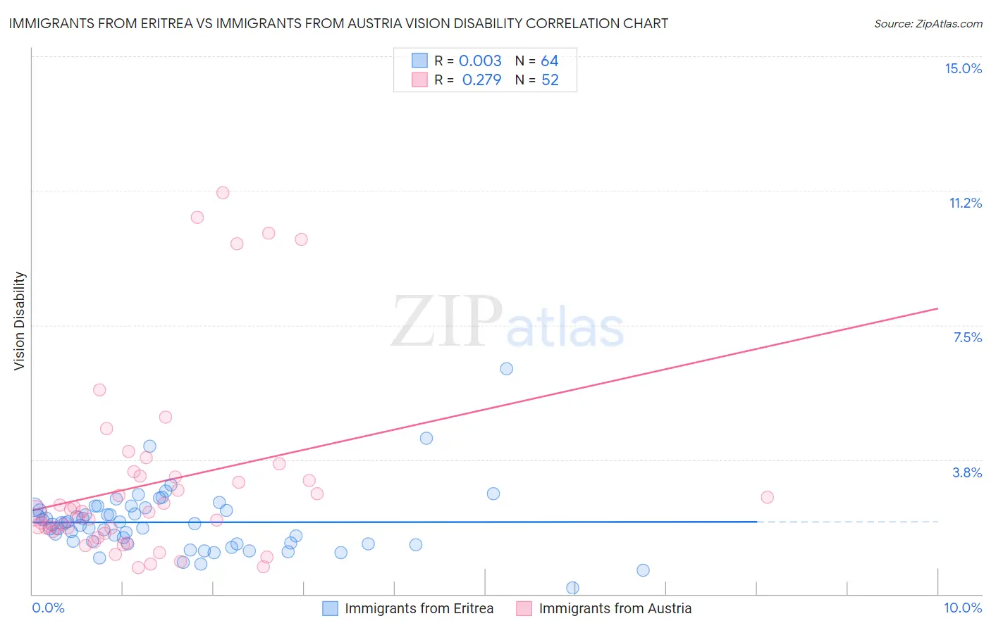 Immigrants from Eritrea vs Immigrants from Austria Vision Disability