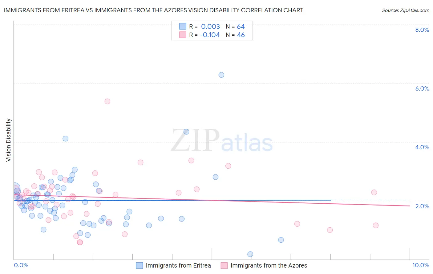 Immigrants from Eritrea vs Immigrants from the Azores Vision Disability