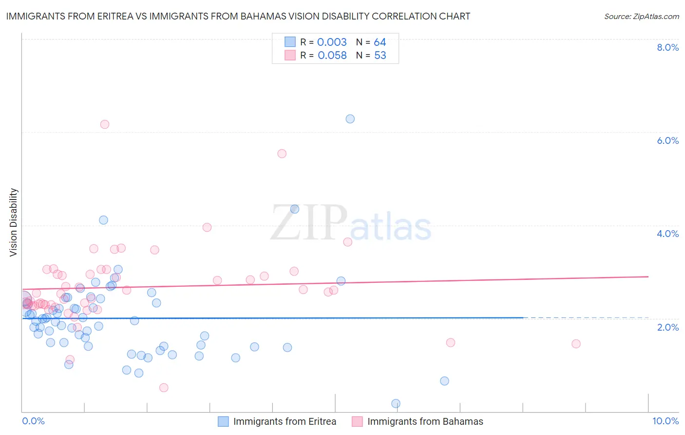 Immigrants from Eritrea vs Immigrants from Bahamas Vision Disability