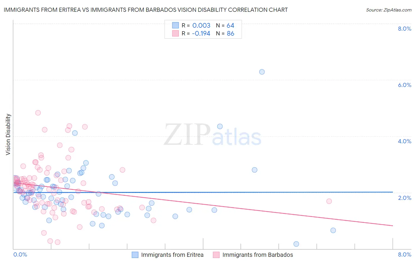 Immigrants from Eritrea vs Immigrants from Barbados Vision Disability