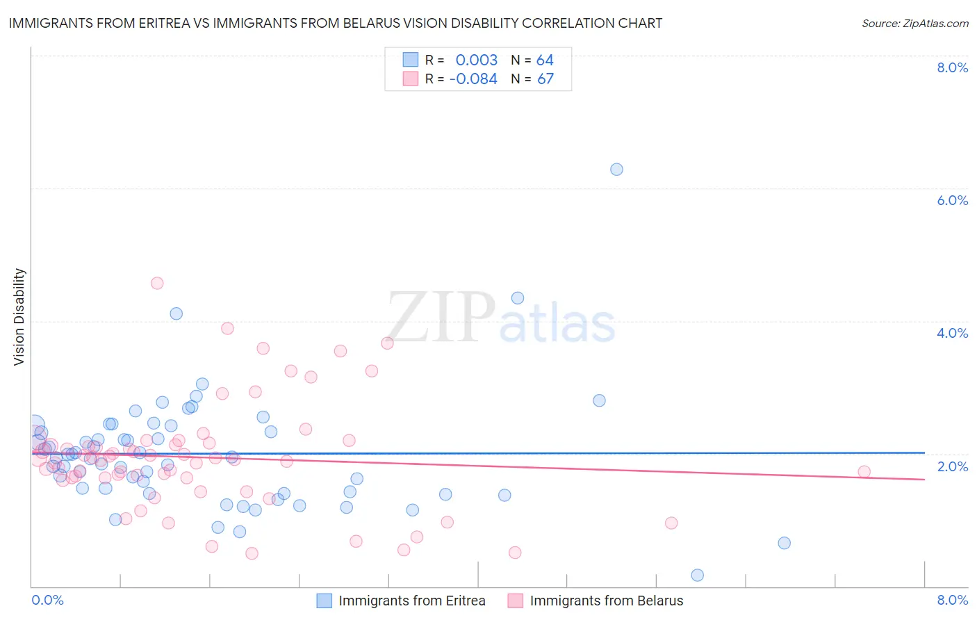 Immigrants from Eritrea vs Immigrants from Belarus Vision Disability