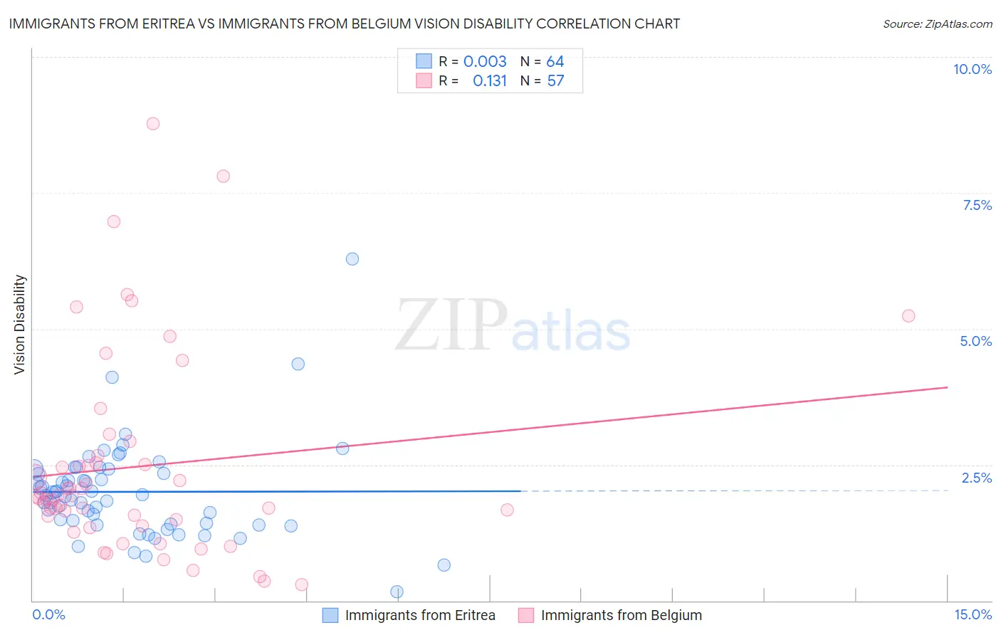 Immigrants from Eritrea vs Immigrants from Belgium Vision Disability
