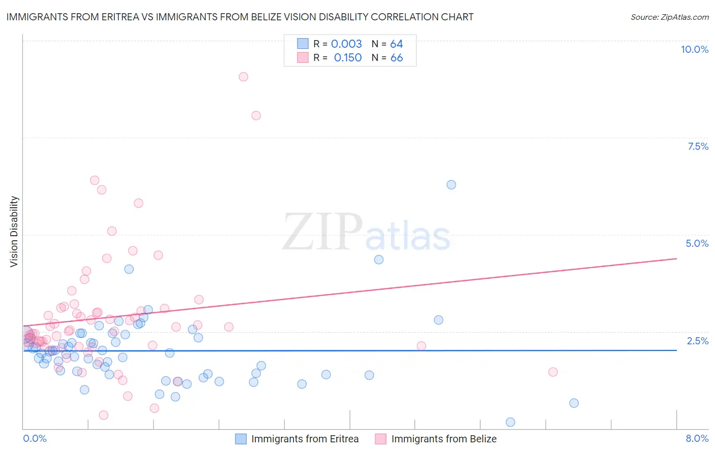 Immigrants from Eritrea vs Immigrants from Belize Vision Disability