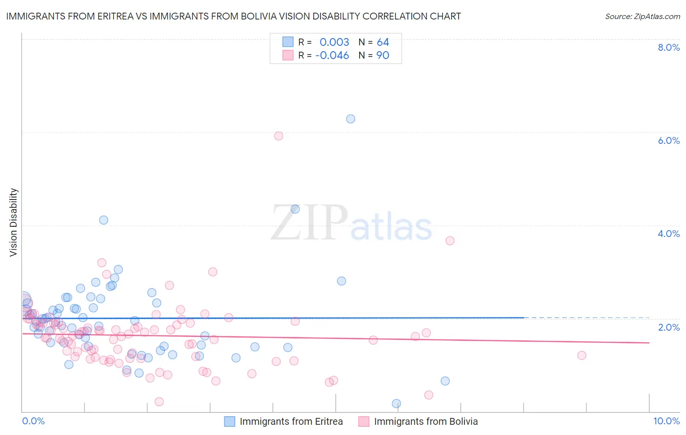 Immigrants from Eritrea vs Immigrants from Bolivia Vision Disability