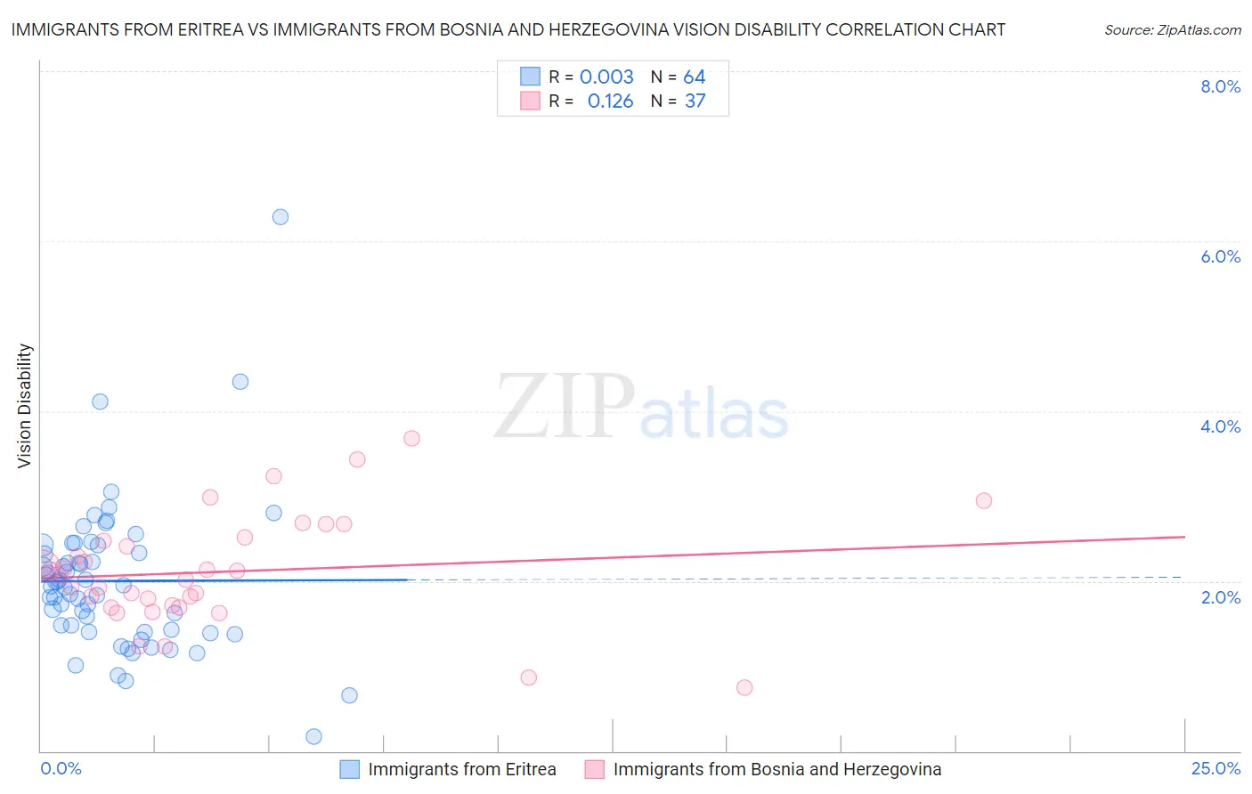 Immigrants from Eritrea vs Immigrants from Bosnia and Herzegovina Vision Disability