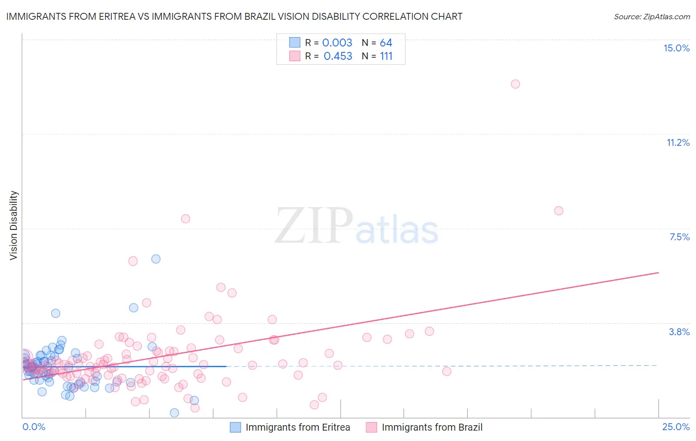 Immigrants from Eritrea vs Immigrants from Brazil Vision Disability