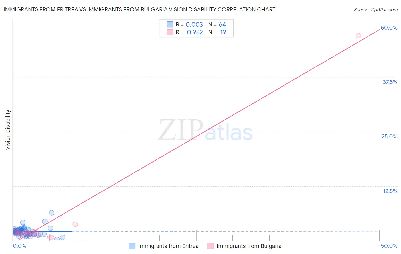 Immigrants from Eritrea vs Immigrants from Bulgaria Vision Disability