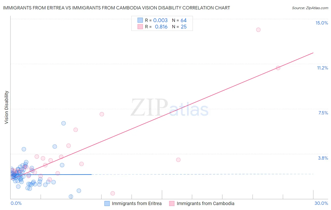 Immigrants from Eritrea vs Immigrants from Cambodia Vision Disability