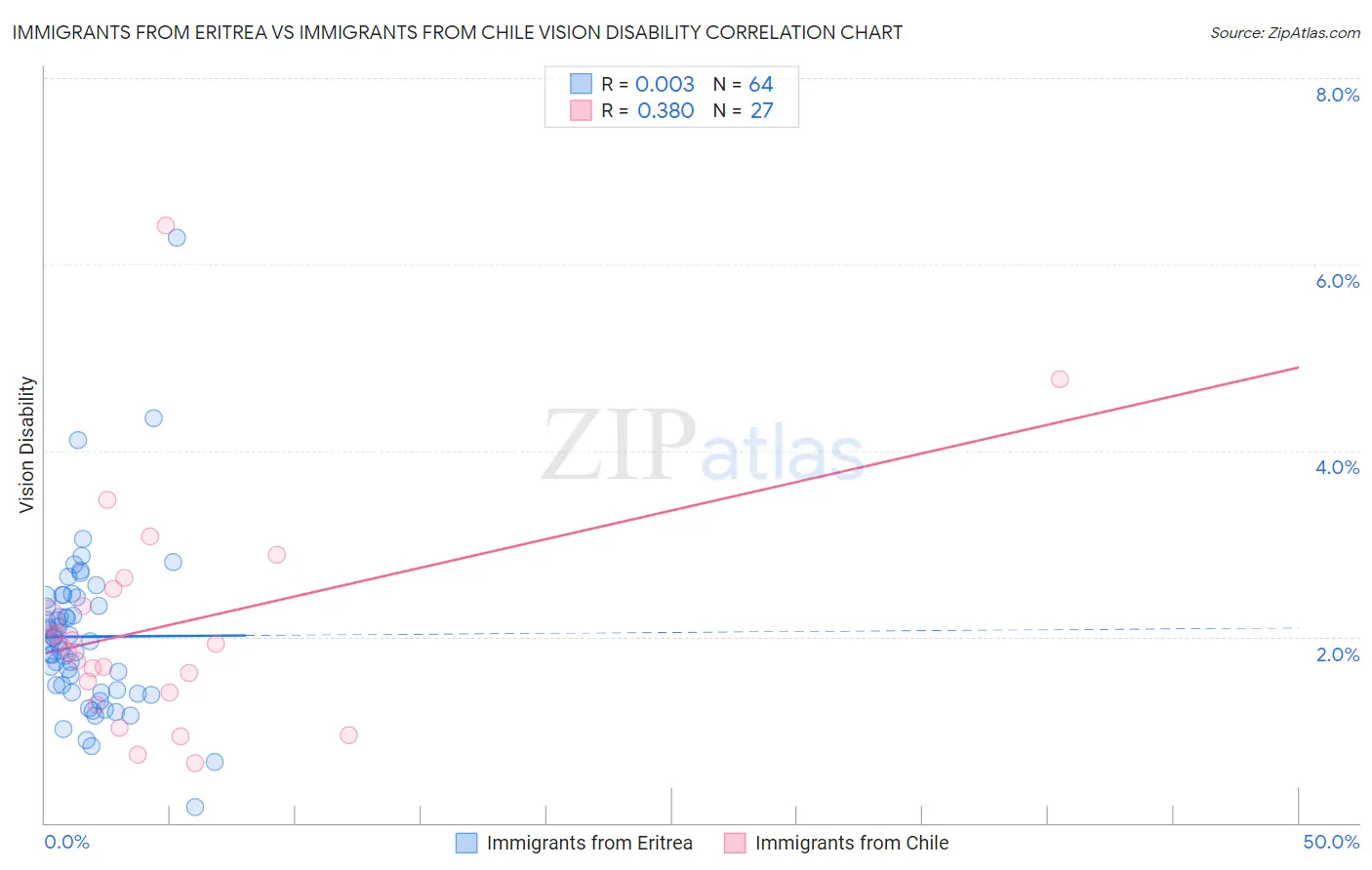 Immigrants from Eritrea vs Immigrants from Chile Vision Disability