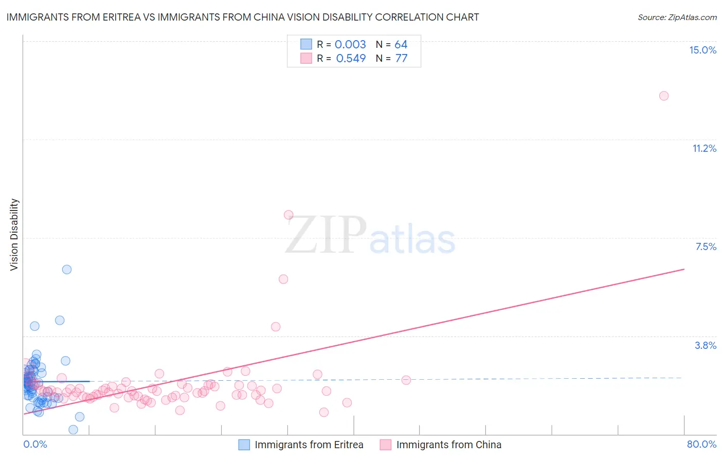 Immigrants from Eritrea vs Immigrants from China Vision Disability