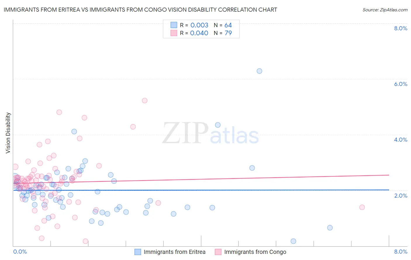 Immigrants from Eritrea vs Immigrants from Congo Vision Disability