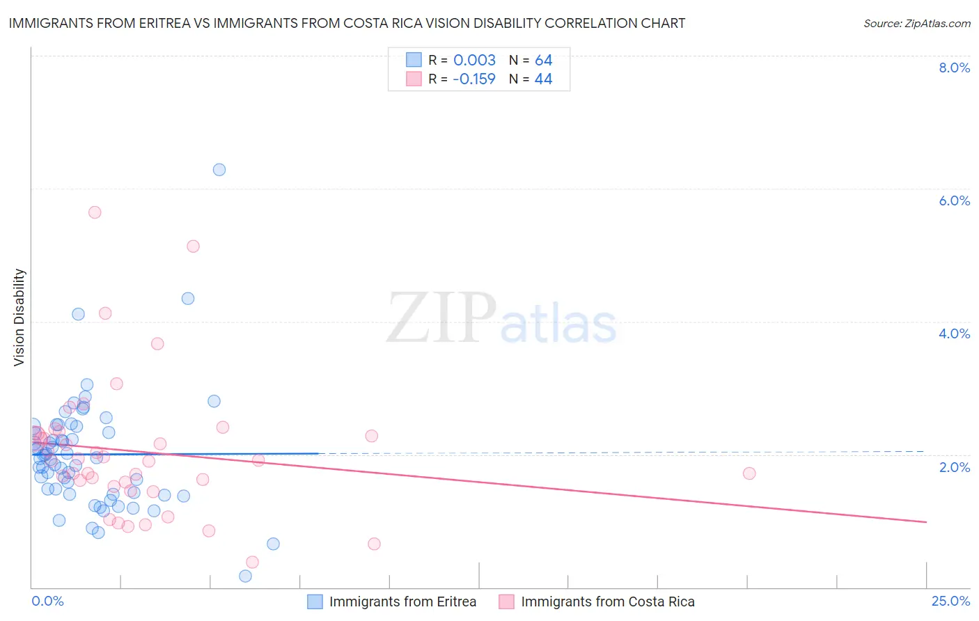 Immigrants from Eritrea vs Immigrants from Costa Rica Vision Disability