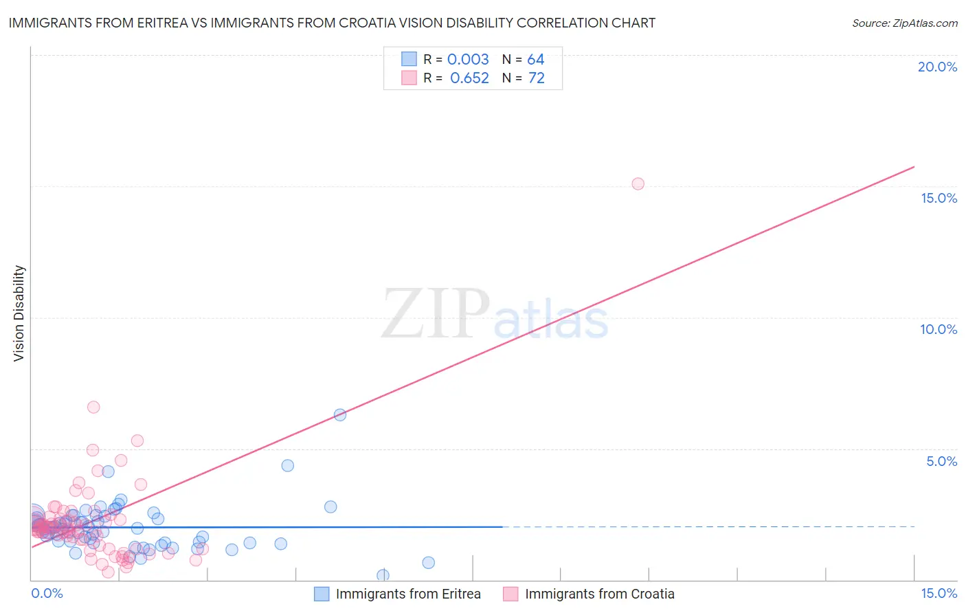 Immigrants from Eritrea vs Immigrants from Croatia Vision Disability