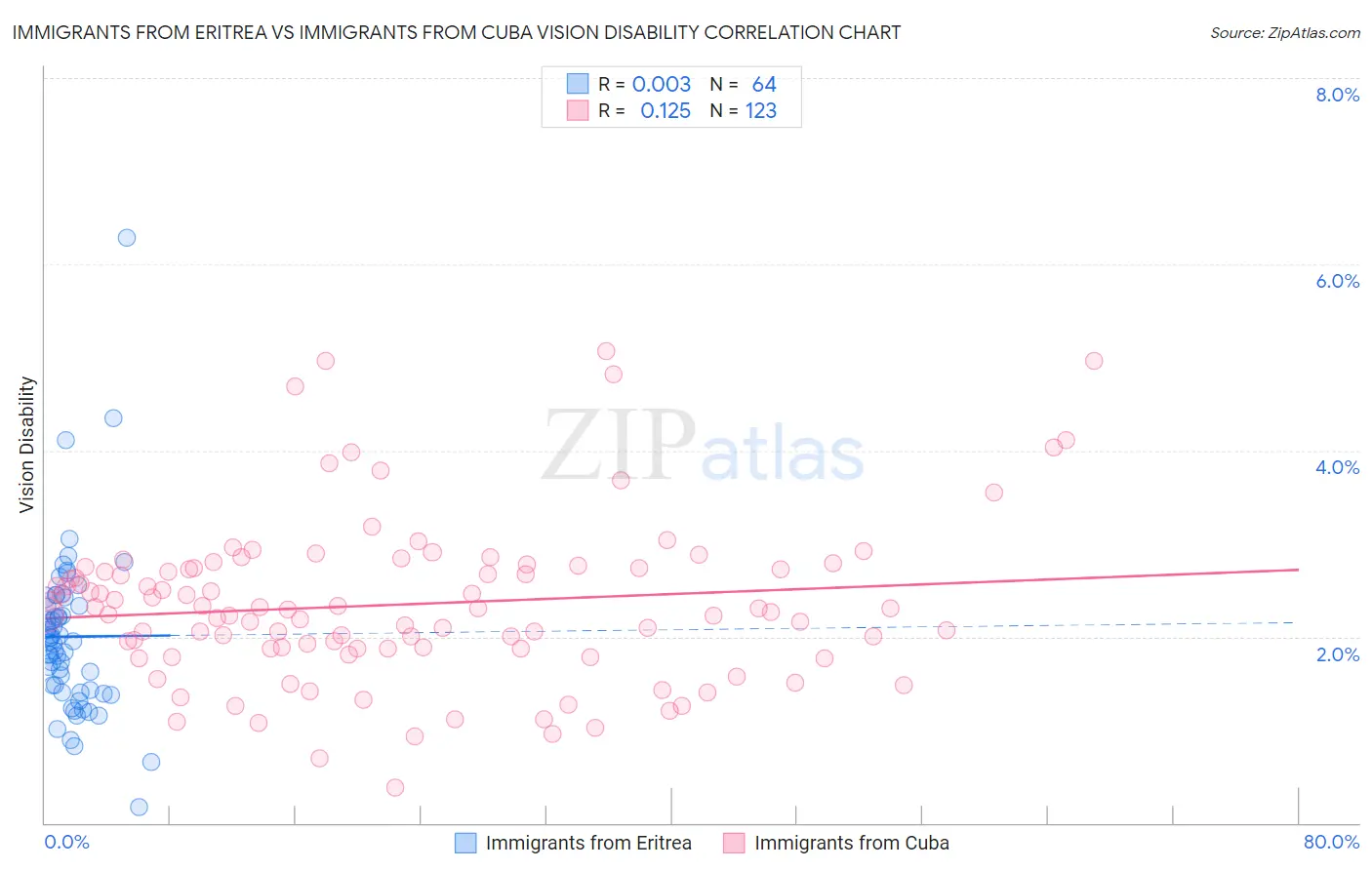Immigrants from Eritrea vs Immigrants from Cuba Vision Disability