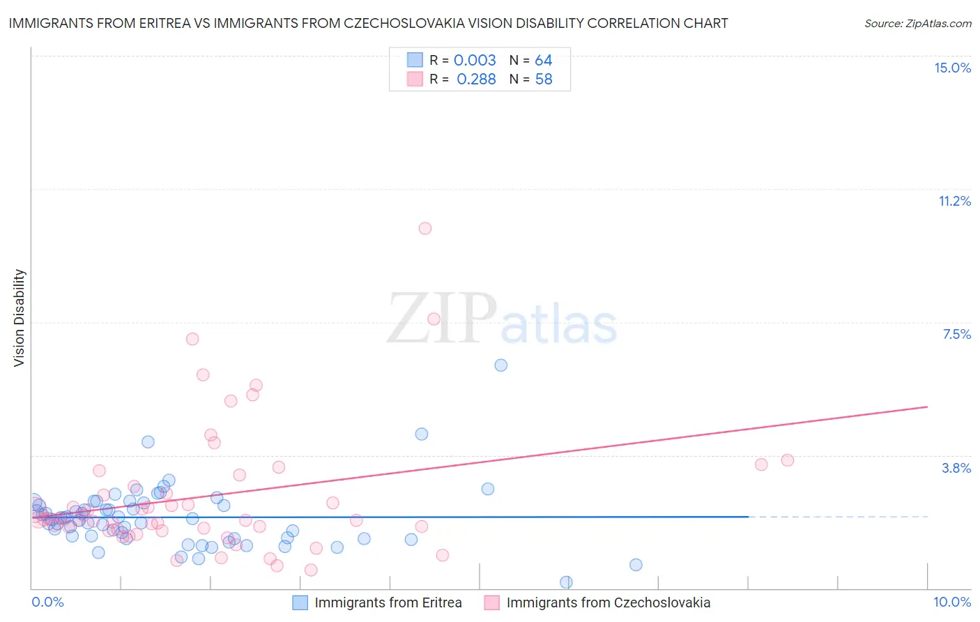 Immigrants from Eritrea vs Immigrants from Czechoslovakia Vision Disability