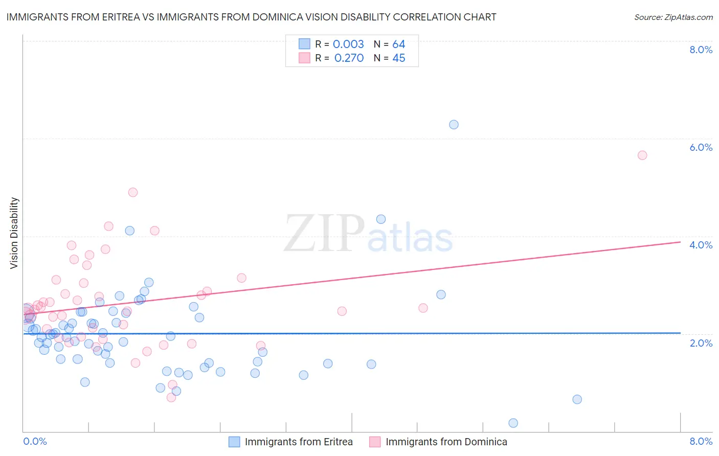Immigrants from Eritrea vs Immigrants from Dominica Vision Disability