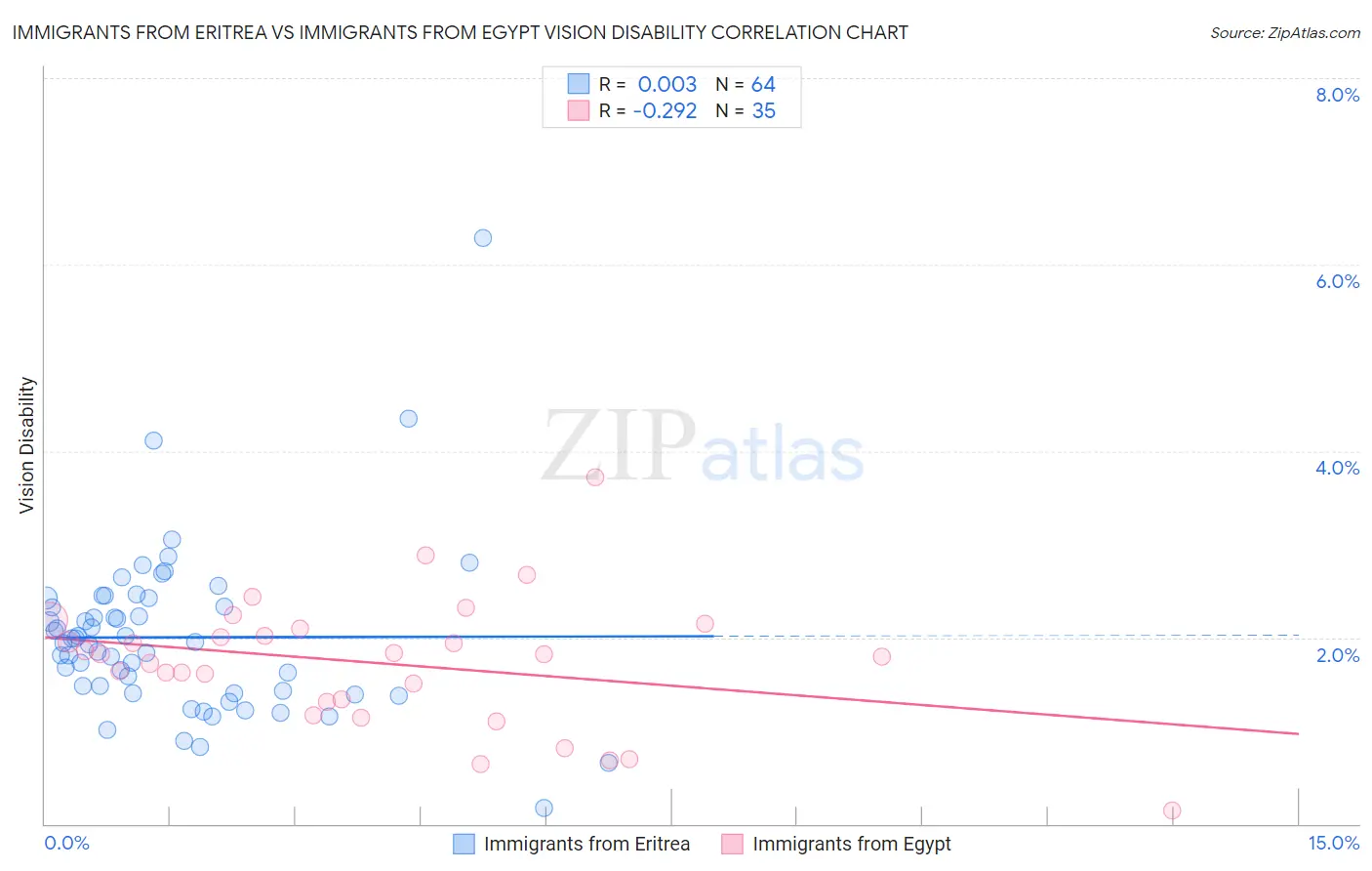Immigrants from Eritrea vs Immigrants from Egypt Vision Disability