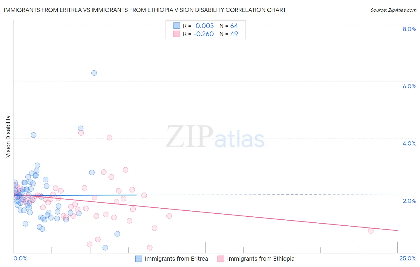 Immigrants from Eritrea vs Immigrants from Ethiopia Vision Disability