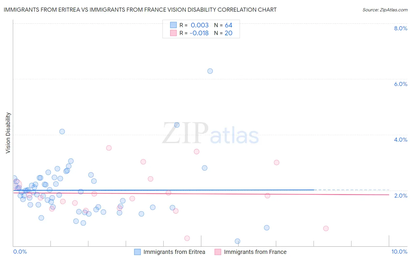 Immigrants from Eritrea vs Immigrants from France Vision Disability