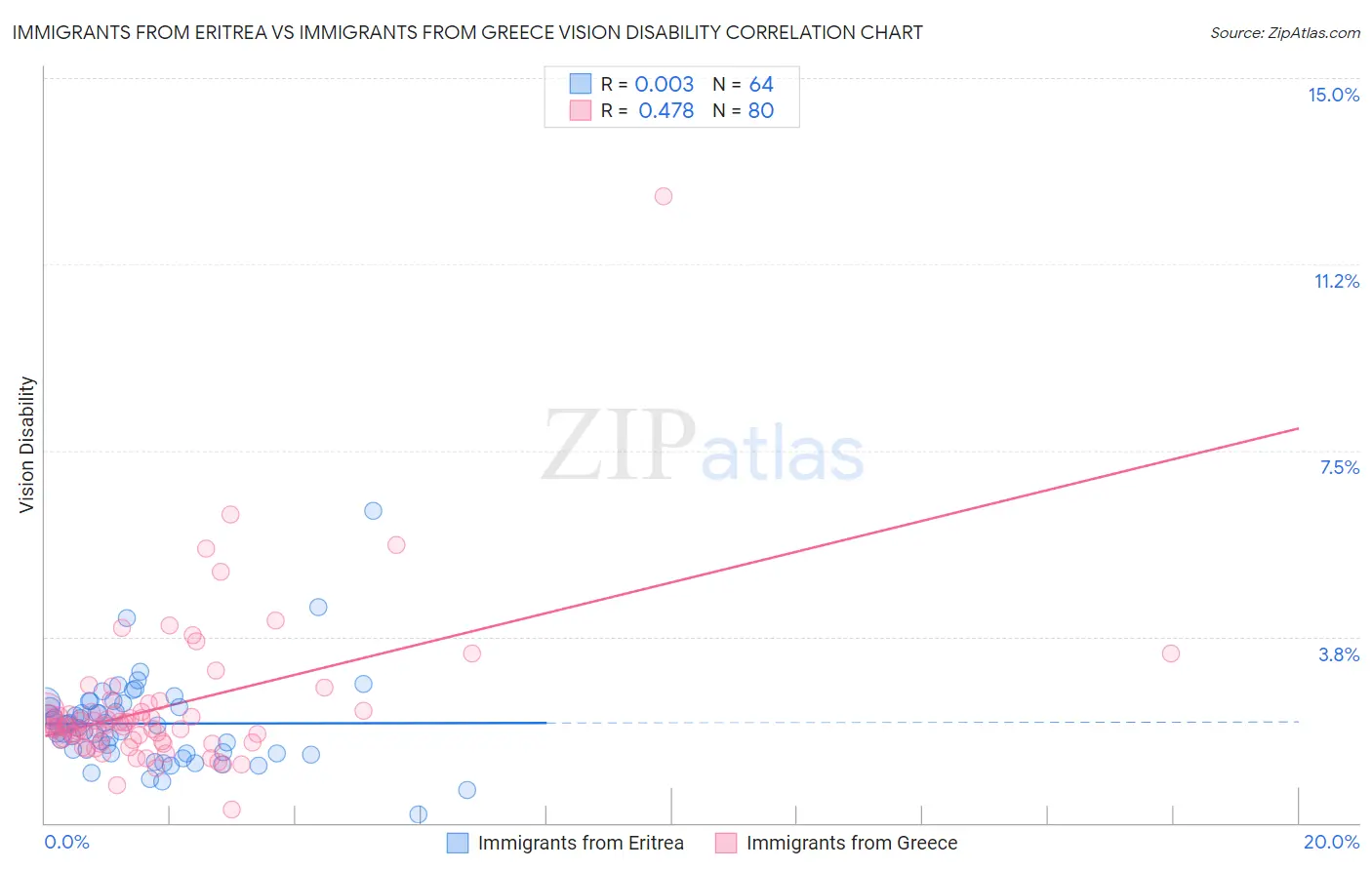 Immigrants from Eritrea vs Immigrants from Greece Vision Disability