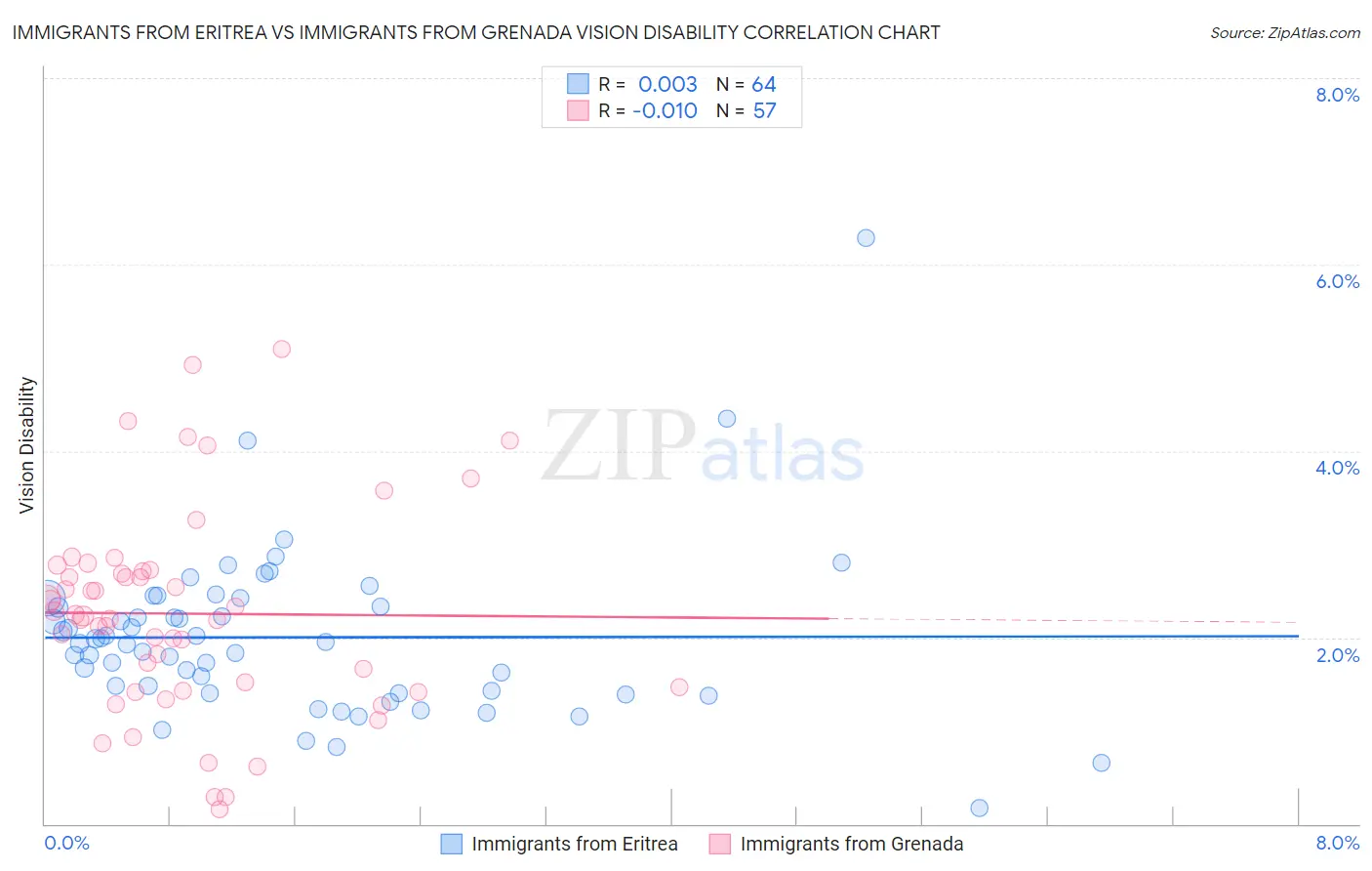 Immigrants from Eritrea vs Immigrants from Grenada Vision Disability