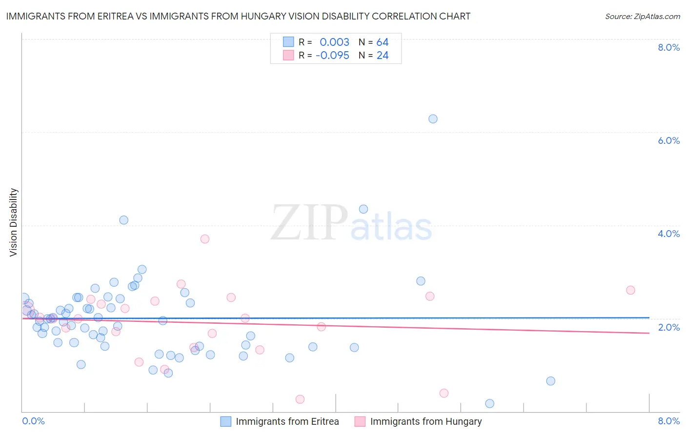 Immigrants from Eritrea vs Immigrants from Hungary Vision Disability