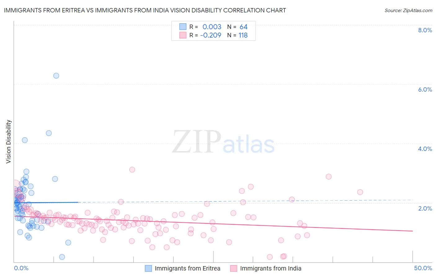 Immigrants from Eritrea vs Immigrants from India Vision Disability
