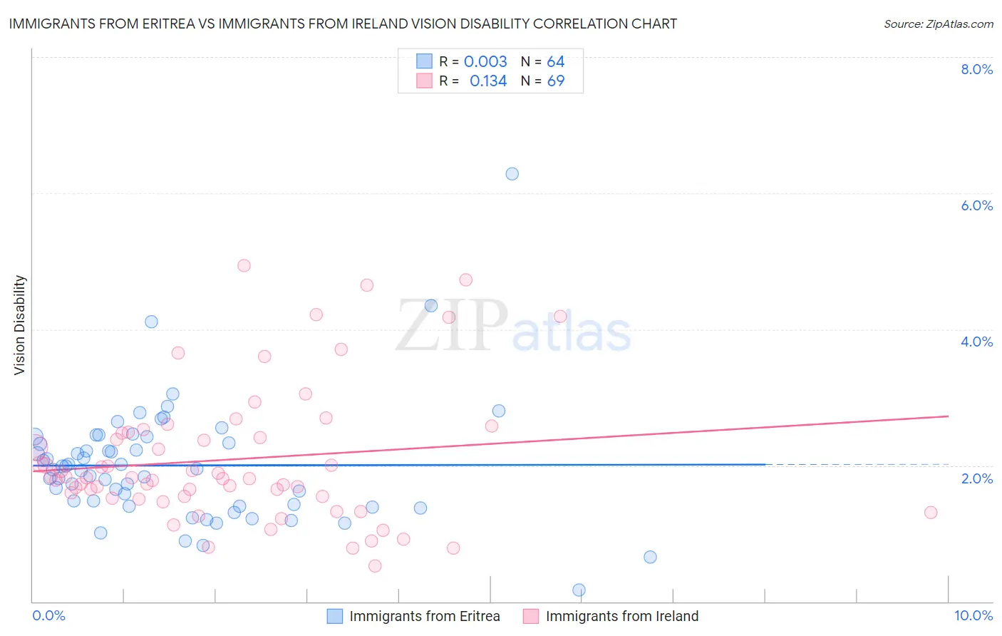 Immigrants from Eritrea vs Immigrants from Ireland Vision Disability