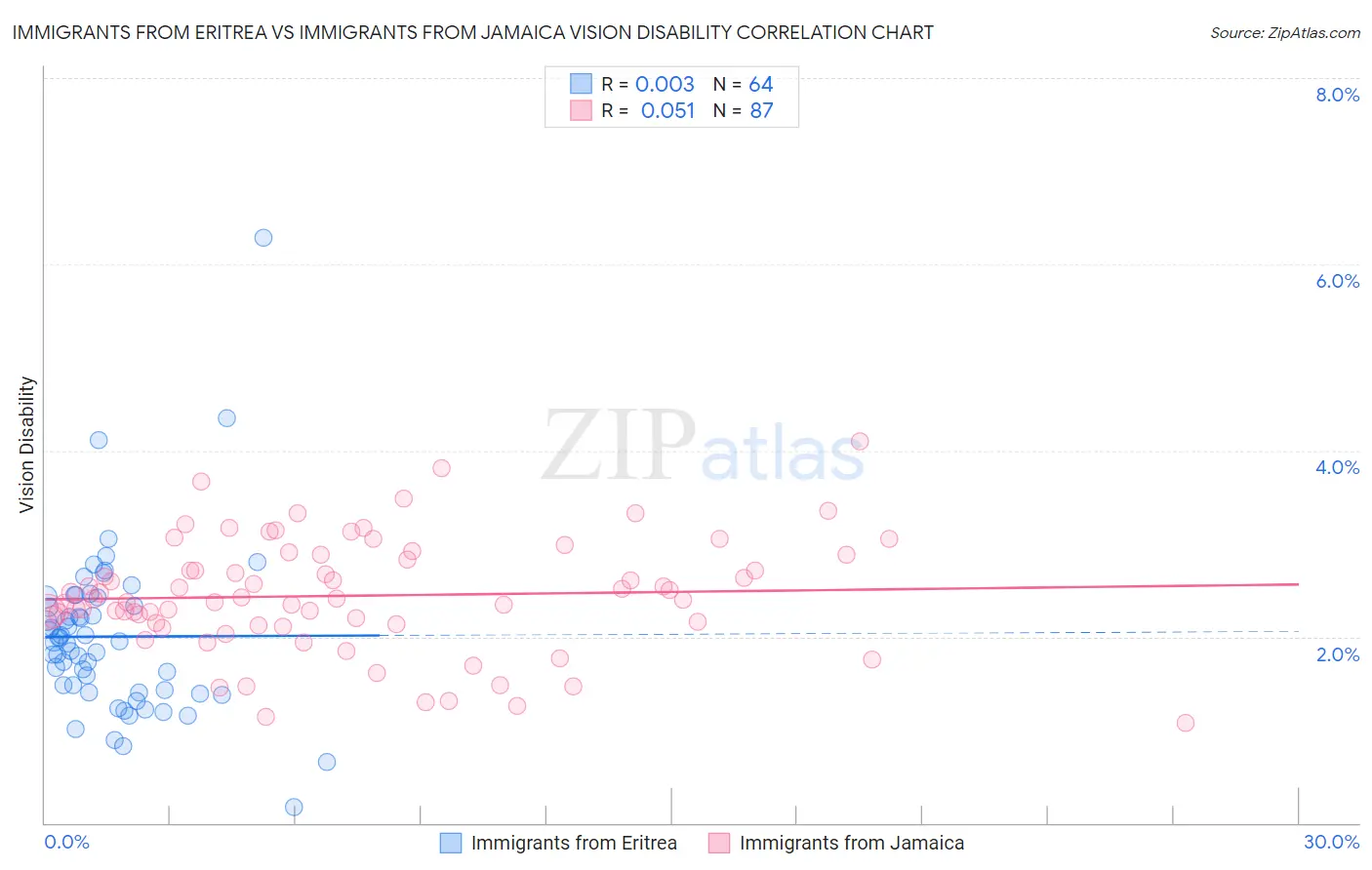 Immigrants from Eritrea vs Immigrants from Jamaica Vision Disability