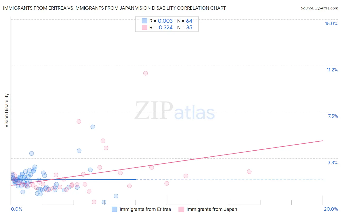Immigrants from Eritrea vs Immigrants from Japan Vision Disability