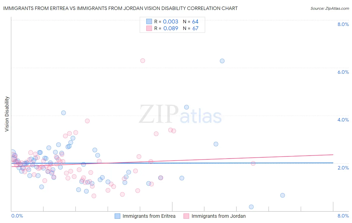 Immigrants from Eritrea vs Immigrants from Jordan Vision Disability