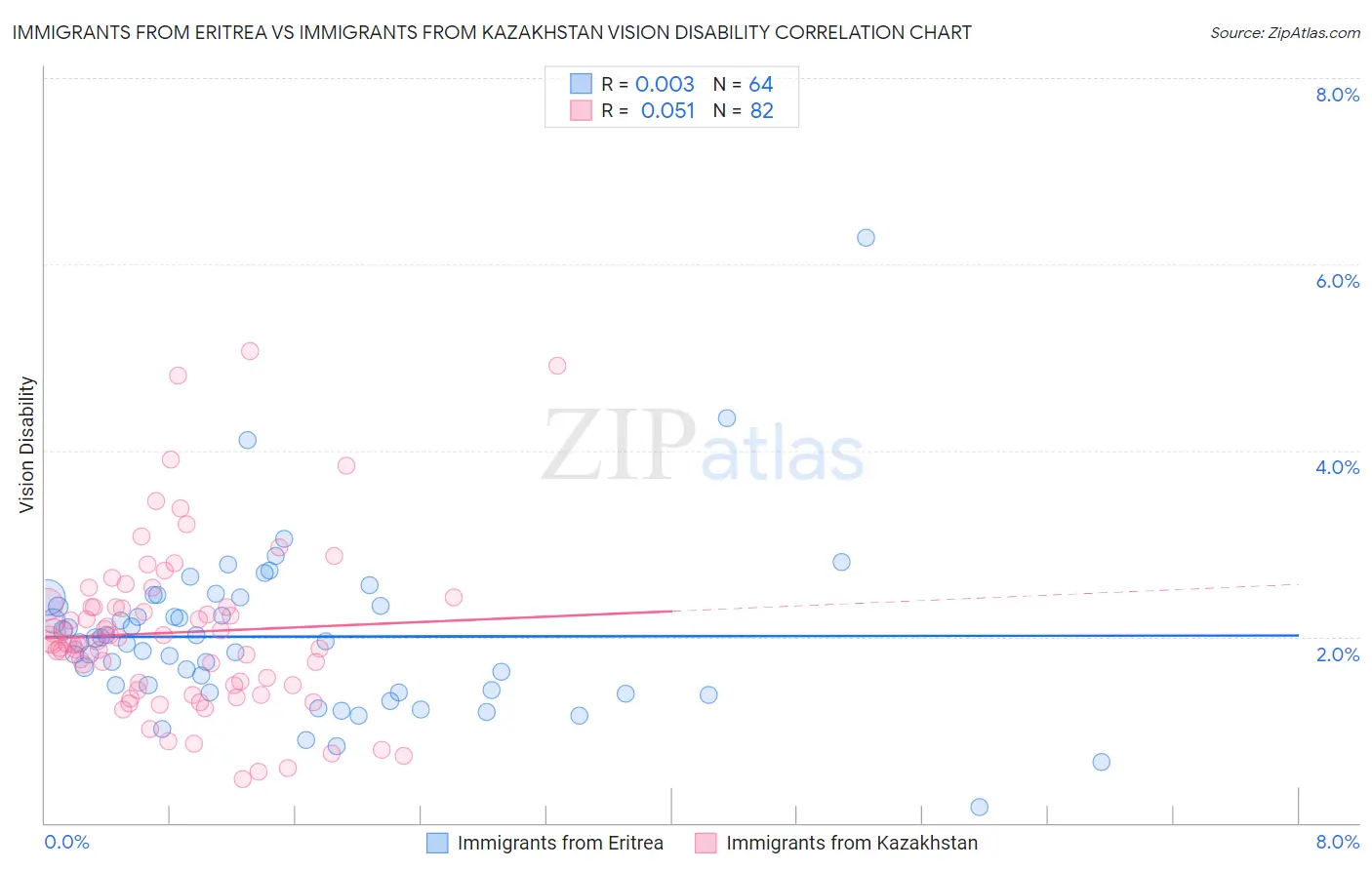 Immigrants from Eritrea vs Immigrants from Kazakhstan Vision Disability