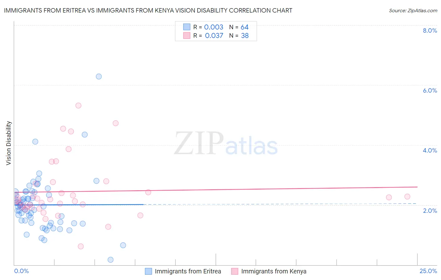 Immigrants from Eritrea vs Immigrants from Kenya Vision Disability