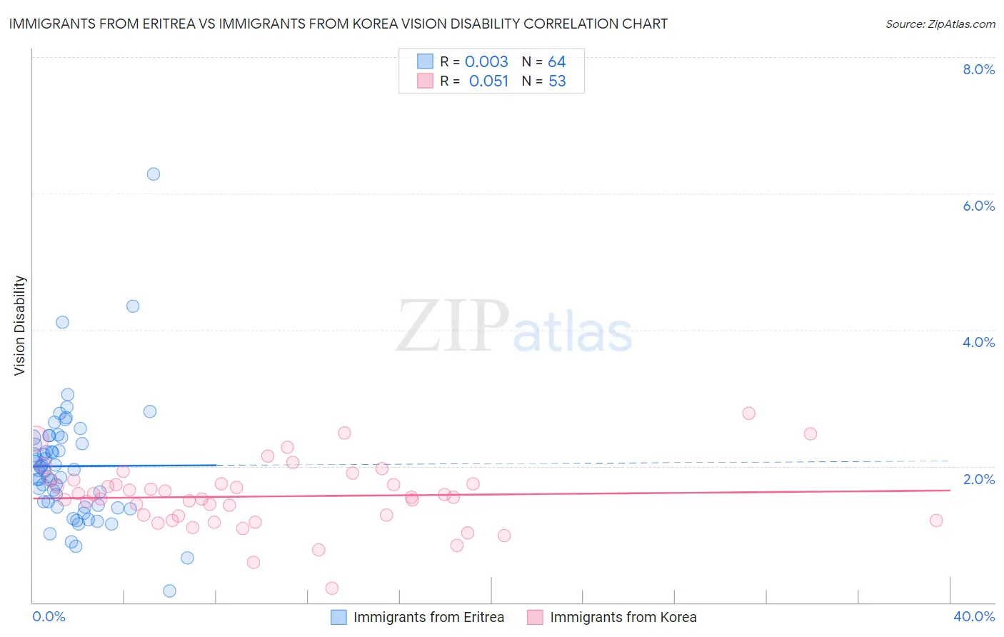 Immigrants from Eritrea vs Immigrants from Korea Vision Disability