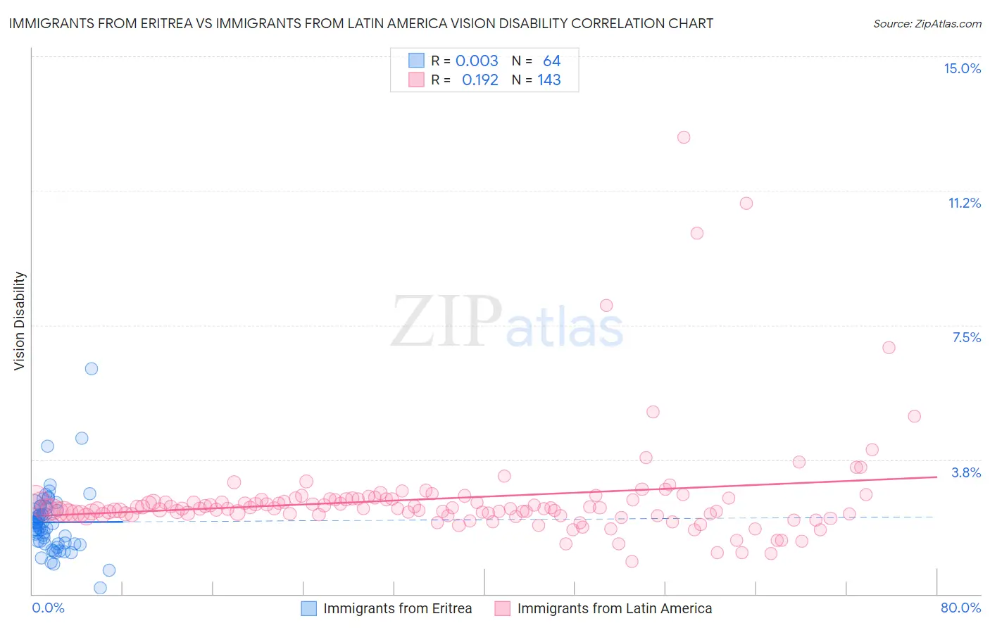 Immigrants from Eritrea vs Immigrants from Latin America Vision Disability
