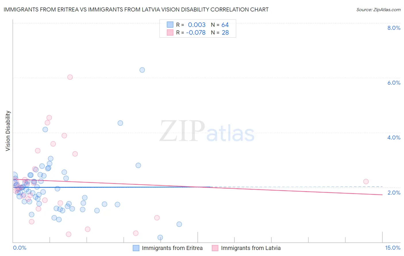 Immigrants from Eritrea vs Immigrants from Latvia Vision Disability