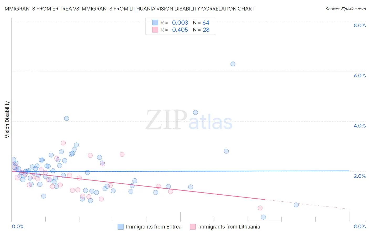 Immigrants from Eritrea vs Immigrants from Lithuania Vision Disability