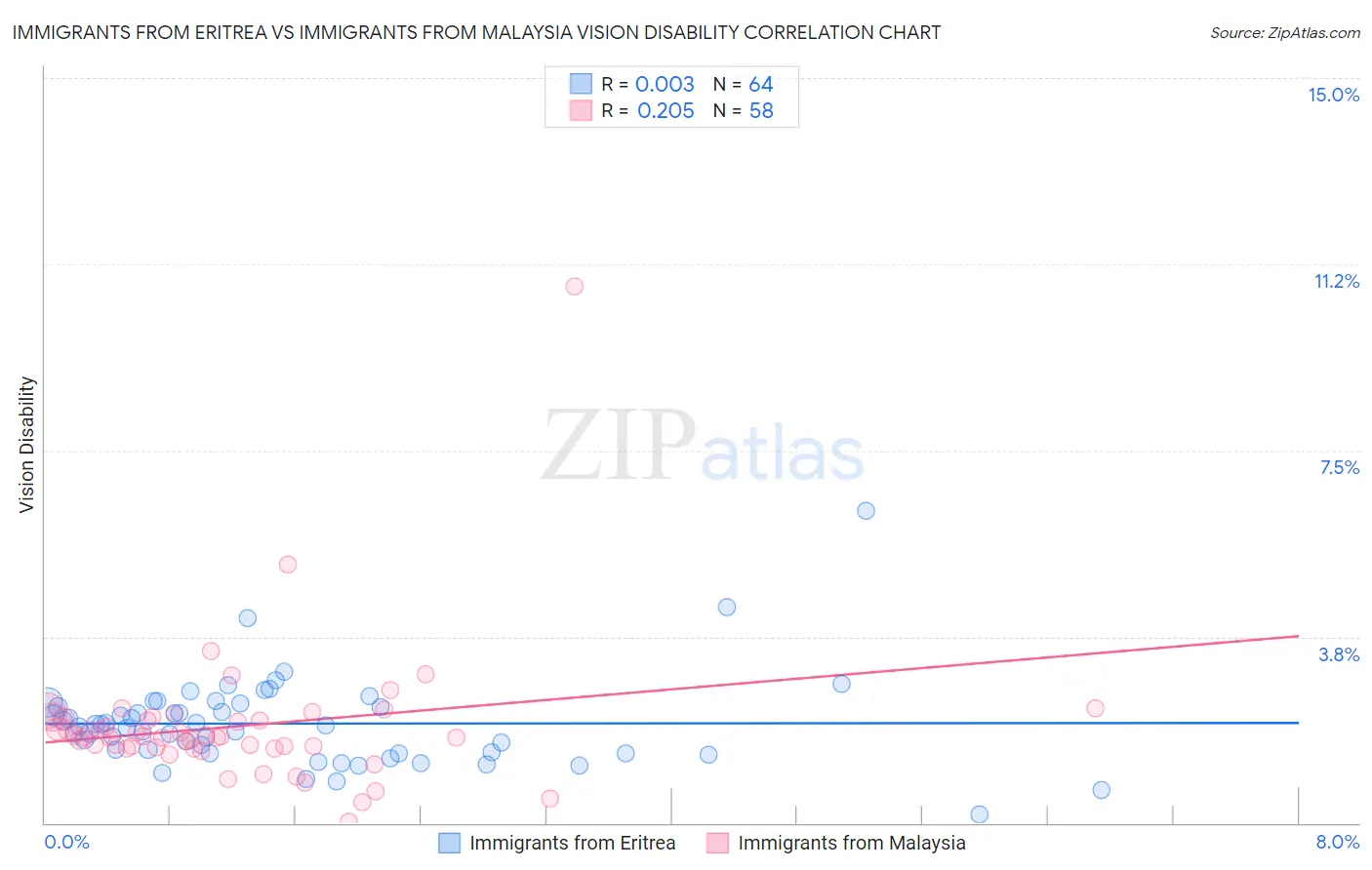 Immigrants from Eritrea vs Immigrants from Malaysia Vision Disability