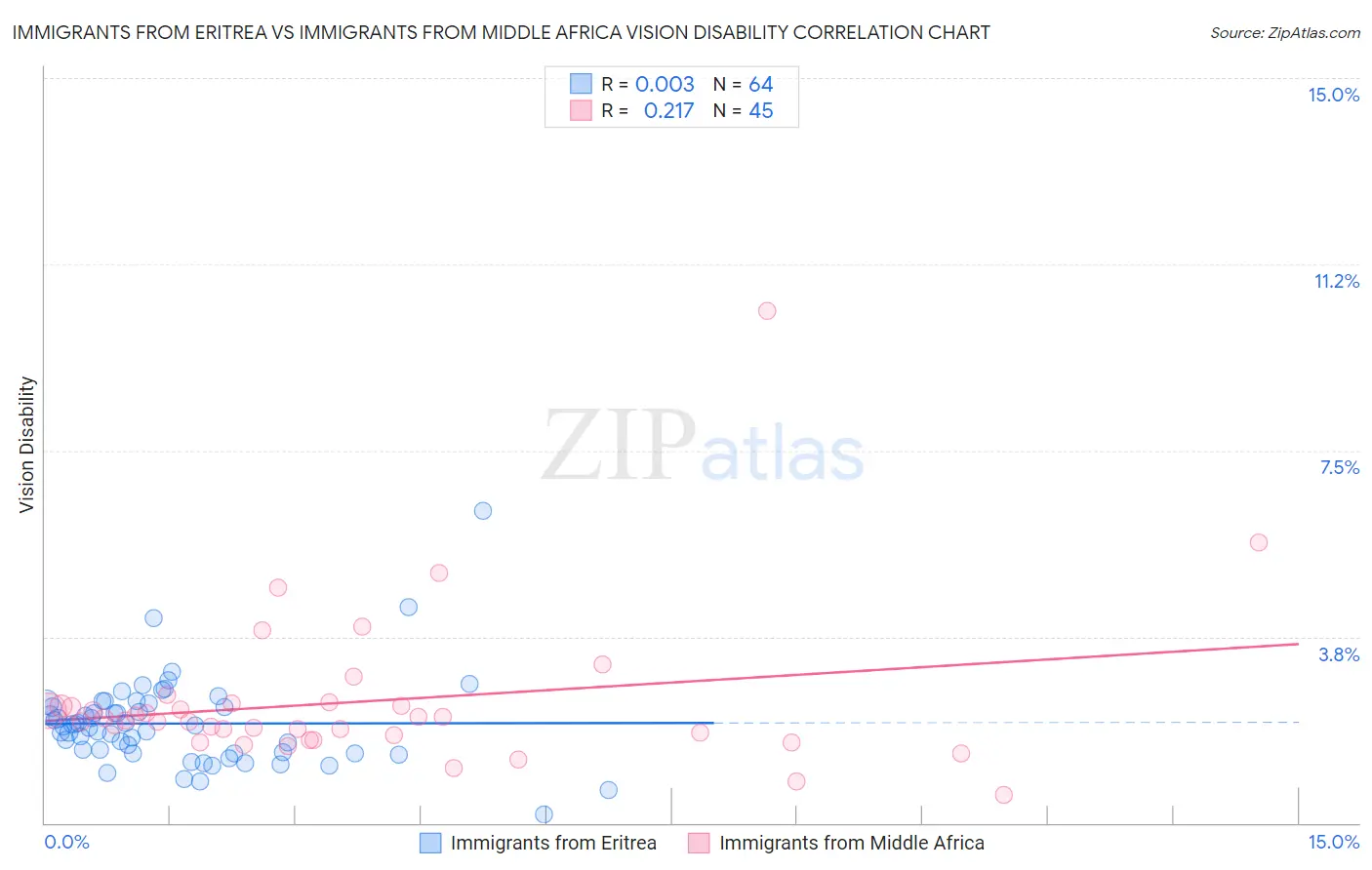 Immigrants from Eritrea vs Immigrants from Middle Africa Vision Disability
