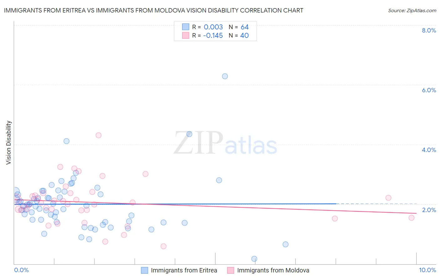 Immigrants from Eritrea vs Immigrants from Moldova Vision Disability