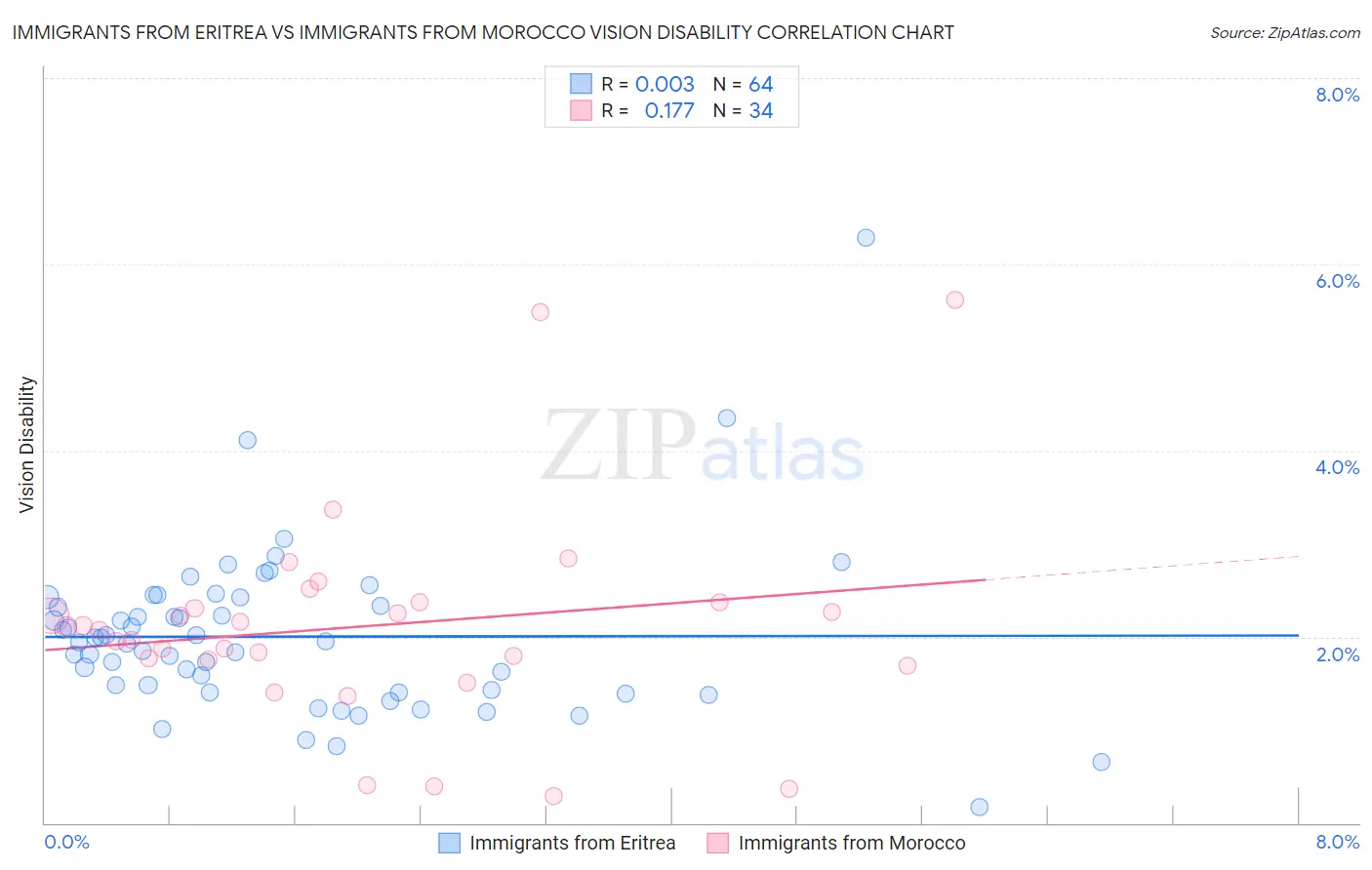 Immigrants from Eritrea vs Immigrants from Morocco Vision Disability
