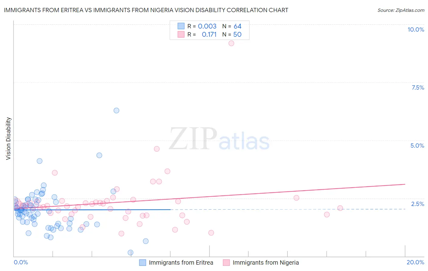 Immigrants from Eritrea vs Immigrants from Nigeria Vision Disability