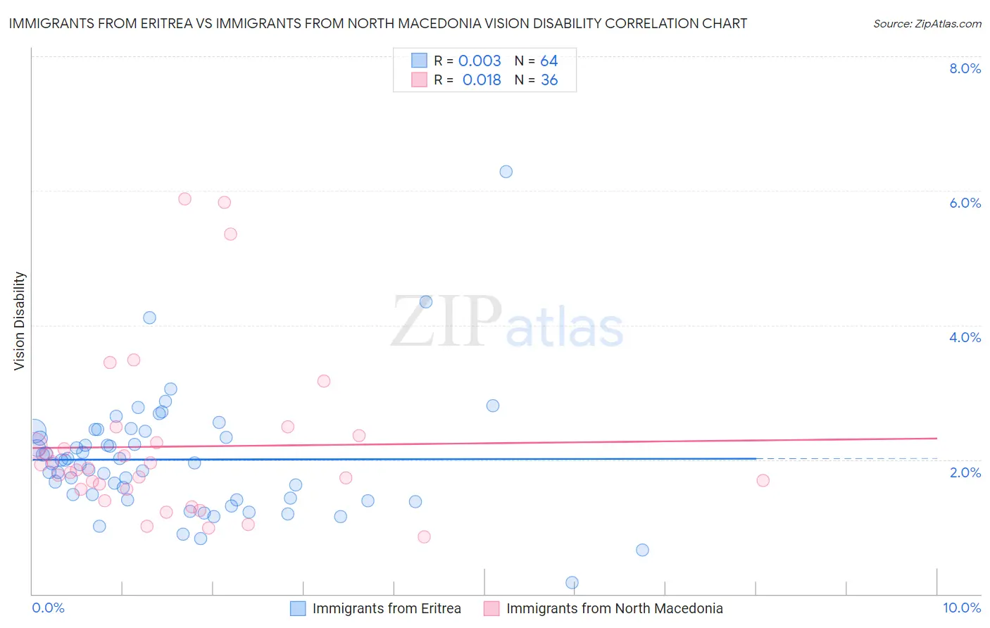 Immigrants from Eritrea vs Immigrants from North Macedonia Vision Disability