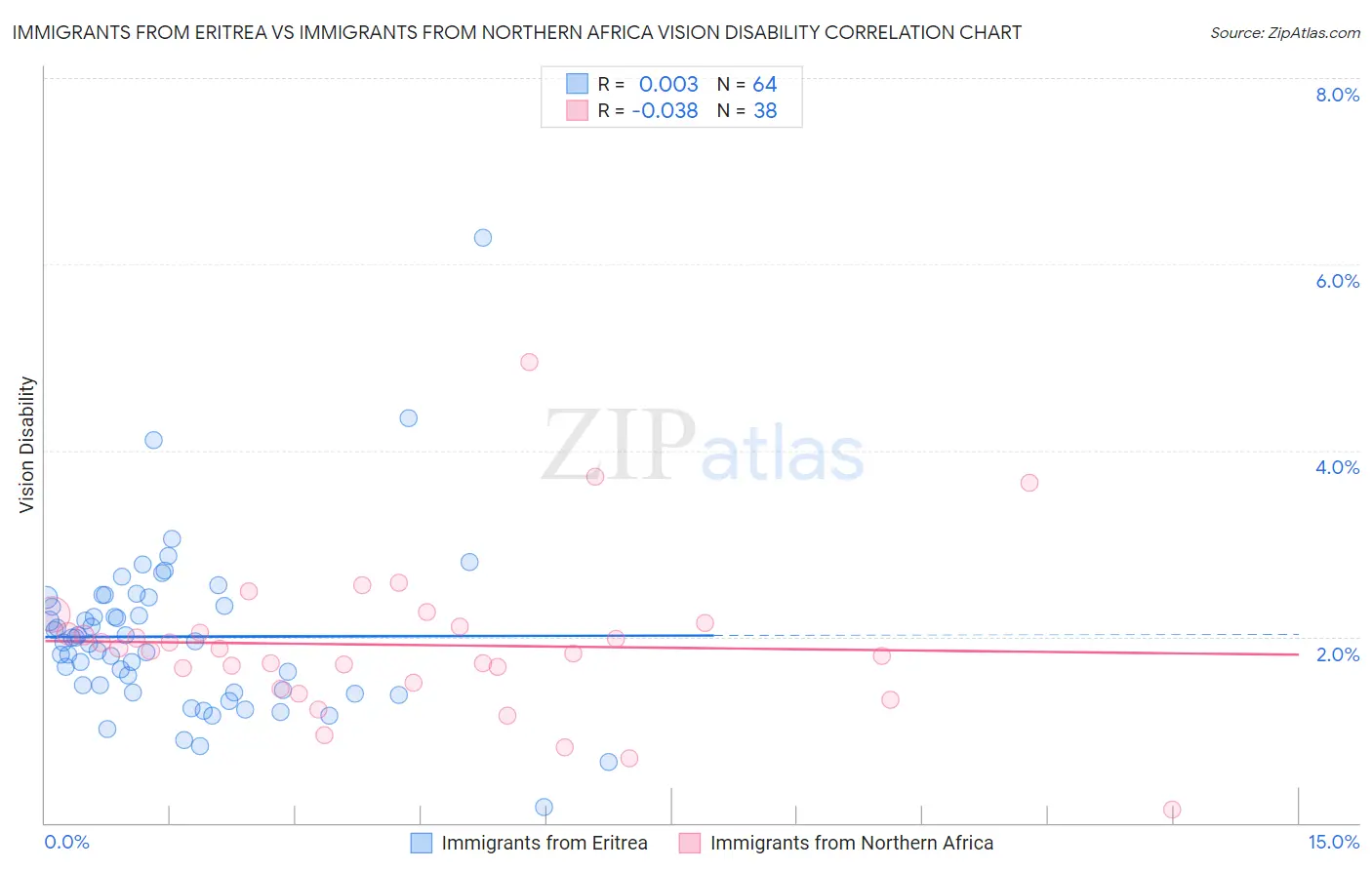 Immigrants from Eritrea vs Immigrants from Northern Africa Vision Disability