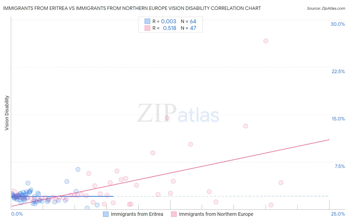 Immigrants from Eritrea vs Immigrants from Northern Europe Vision Disability